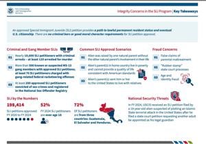 Report: Feds allowed 1,000s of juvenile gang members, criminals to become citizens